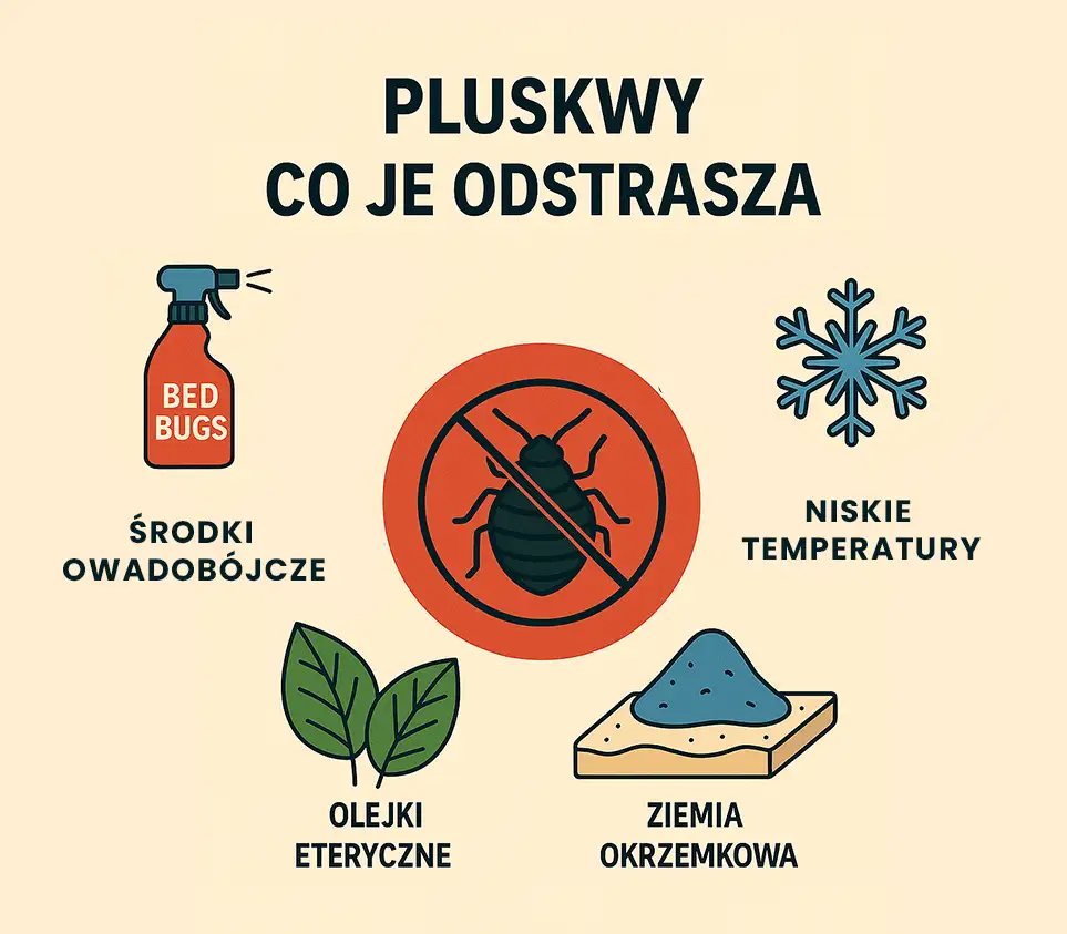 domowe metody na pluskwy - Infografika przedstawiająca, co odstrasza pluskwy – środki owadobójcze, niska temperatura, olejki eteryczne oraz ziemia okrzemkowa.