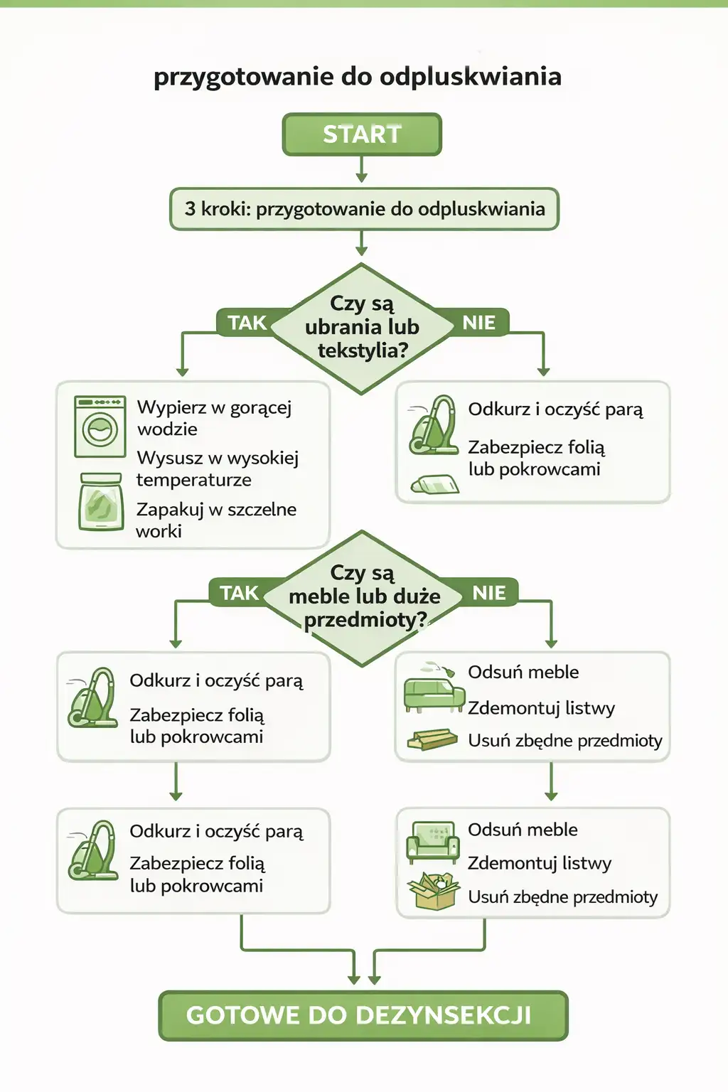 Info grafika przedstawiające szczegółowe kroki przygotowania ubrań, tekstyliów i mebli do odpluskwiania.
