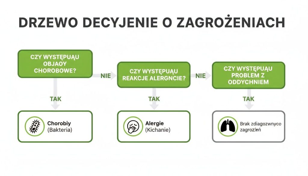 Schemat drzewa decyzyjnego dotyczącego diagnozy zagrożeń zdrowotnych na podstawie objawów i reakcji.