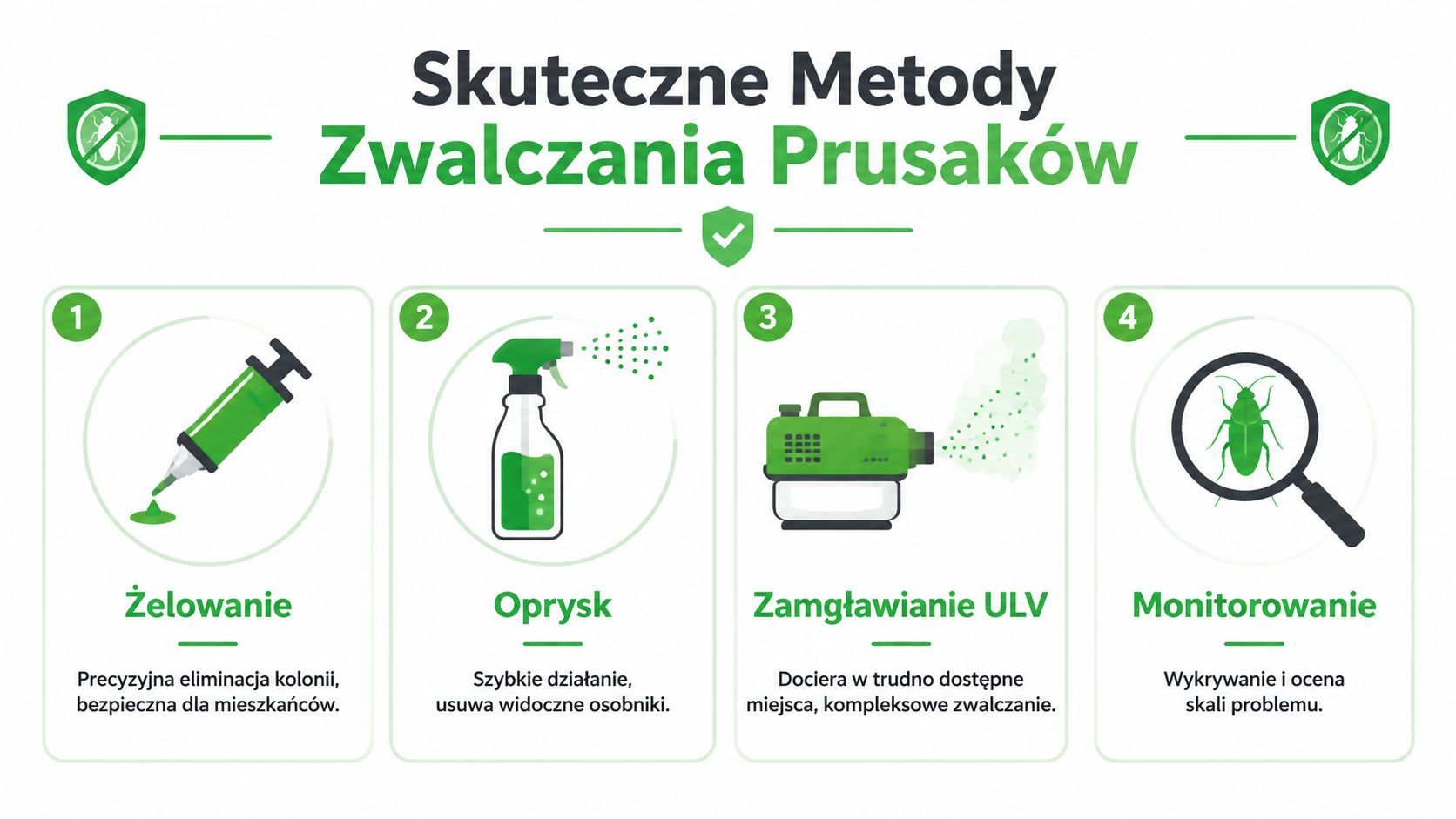 Infografika przedstawiająca cztery skuteczne metody zwalczania prusaków, w tym żelowanie, oprysk, zamgławianie ULV oraz monitoring obecności owadów.
